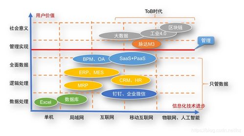SaaS產品如何實現“管理即服務” 驅動企業管理升級，而非簡單系統運維