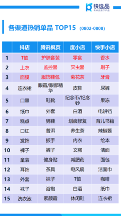 8月首周新電商銷售情報 抖店糕點狂銷150萬+，塑料制品異軍突起